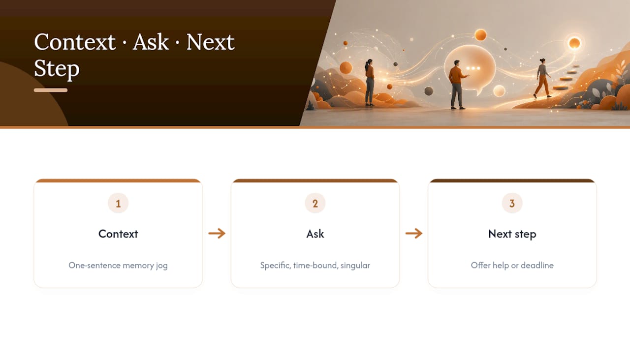 Diagram of context, ask, next step email structure
